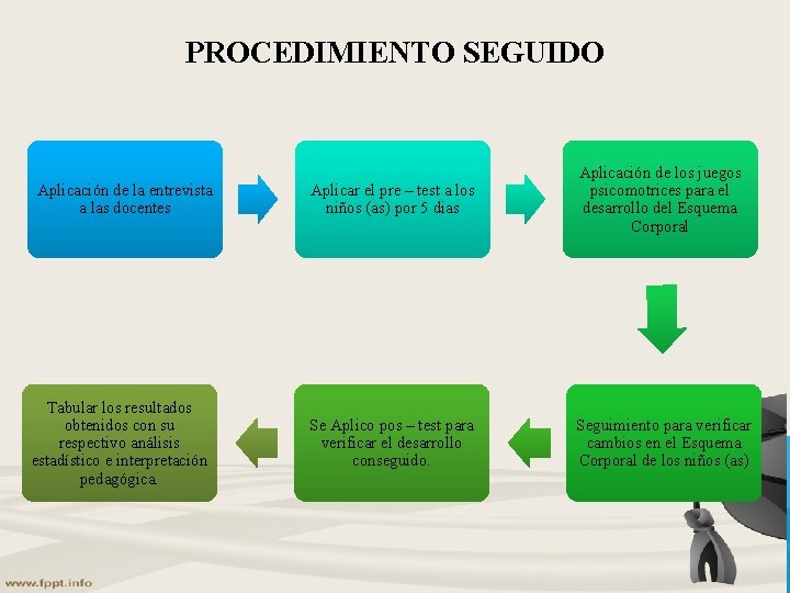 PROCEDIMIENTO SEGUIDO Aplicación de la entrevista a las docentes Tabular los resultados obtenidos con PROCEDIMIENTO SEGUIDO Aplicación de la entrevista a las docentes Tabular los resultados obtenidos con