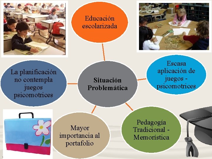 Educación escolarizada La planificación no contempla juegos psicomotrices Situación Problemática Mayor importancia al portafolio Educación escolarizada La planificación no contempla juegos psicomotrices Situación Problemática Mayor importancia al portafolio