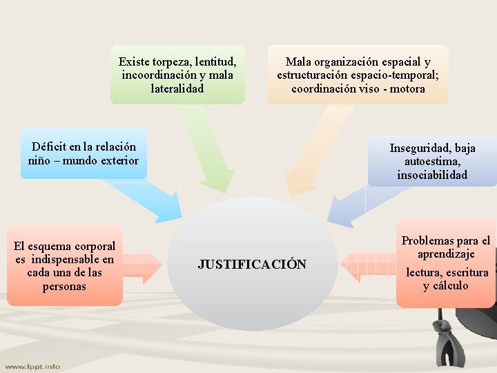 Existe torpeza, lentitud, incoordinación y mala lateralidad Mala organización espacial y estructuración espacio-temporal; coordinación Existe torpeza, lentitud, incoordinación y mala lateralidad Mala organización espacial y estructuración espacio-temporal; coordinación