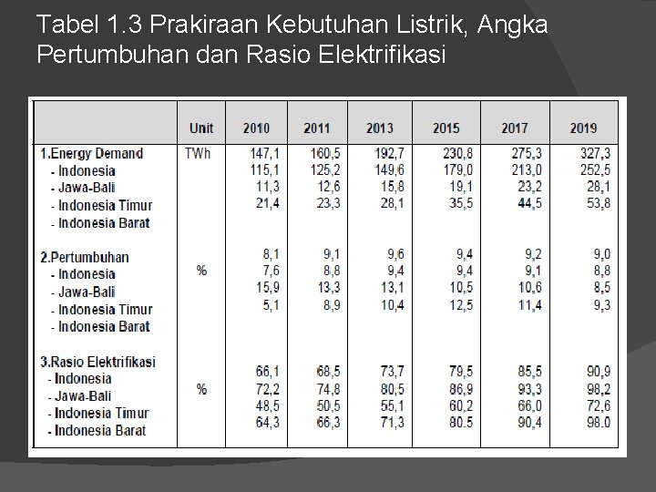 Tabel 1. 3 Prakiraan Kebutuhan Listrik, Angka Pertumbuhan dan Rasio Elektrifikasi 