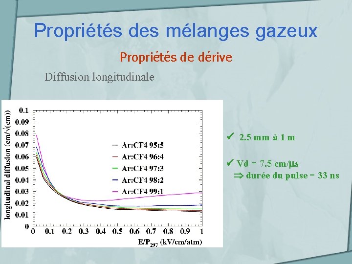 Propriétés des mélanges gazeux Propriétés de dérive Diffusion longitudinale 2. 5 mm à 1