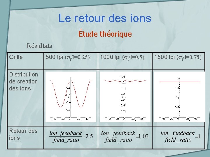Le retour des ions Étude théorique Résultats Grille Distribution de création des ions Retour