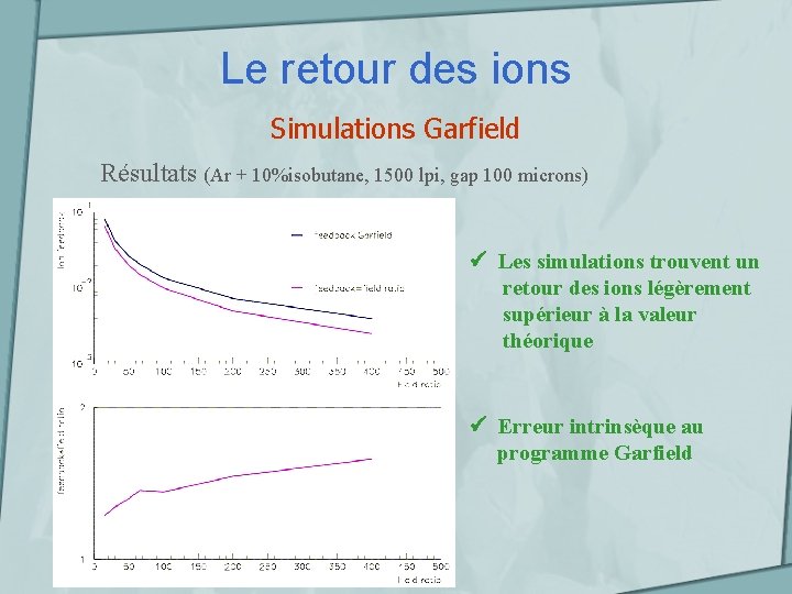 Le retour des ions Simulations Garfield Résultats (Ar + 10%isobutane, 1500 lpi, gap 100