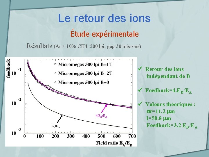 Le retour des ions Étude expérimentale Résultats (Ar + 10% CH 4, 500 lpi,