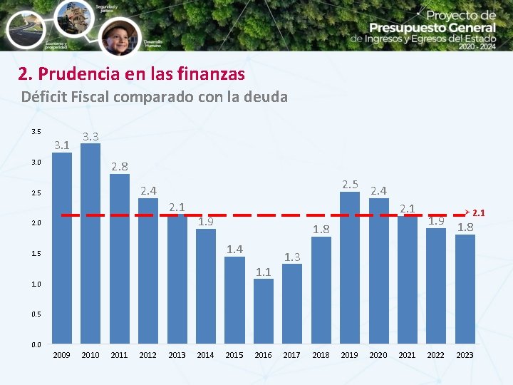 2. Prudencia en las finanzas Déficit Fiscal comparado con la deuda 3. 5 3.