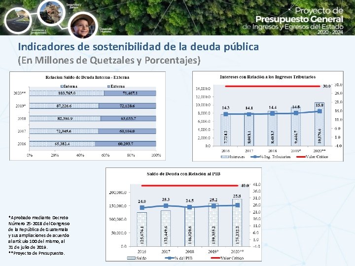 Indicadores de sostenibilidad de la deuda pública (En Millones de Quetzales y Porcentajes) *Aprobado