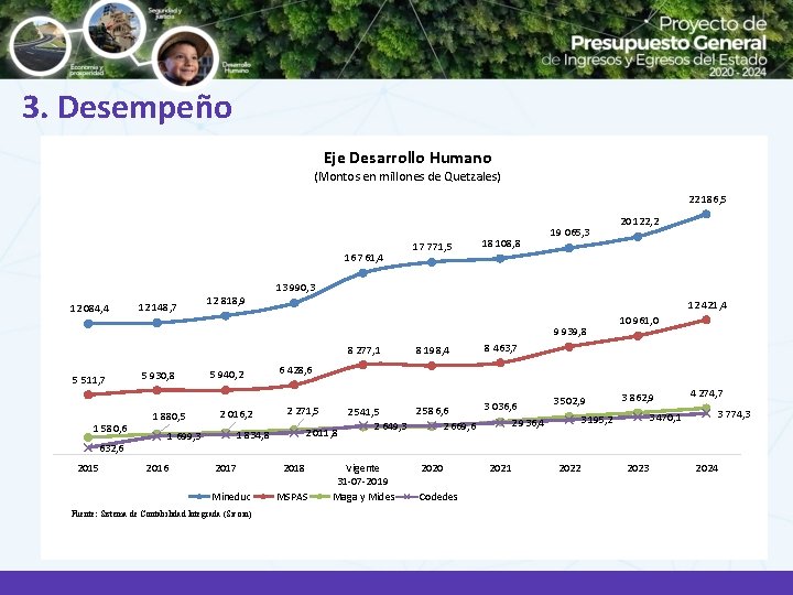 3. Desempeño Eje Desarrollo Humano (Montos en millones de Quetzales) 22 186, 5 16