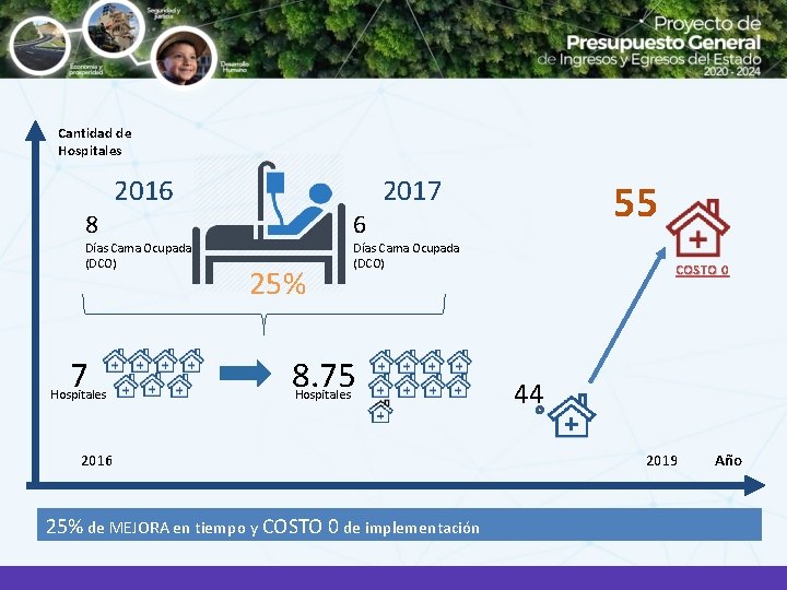 Cantidad de Hospitales 2017 2016 8 Días Cama Ocupada (DCO) 7 Hospitales 55 6