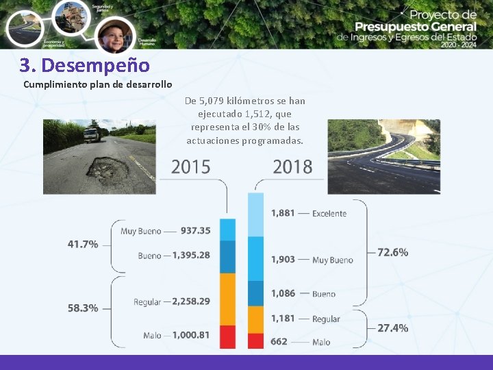 3. Desempeño Cumplimiento plan de desarrollo De 5, 079 kilómetros se han ejecutado 1,