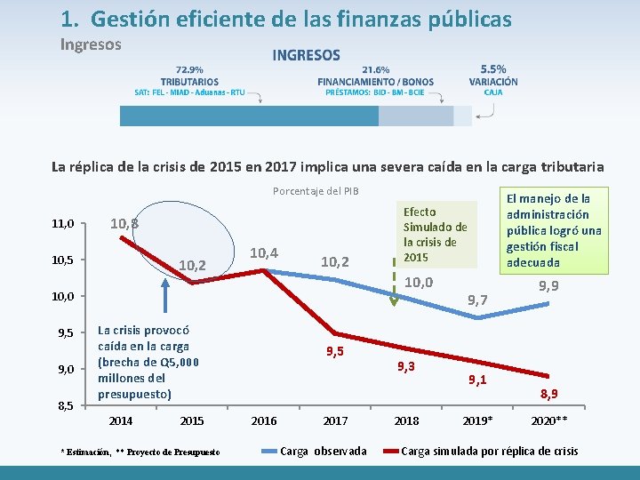 1. Gestión eficiente de las finanzas públicas Ingresos La réplica de la crisis de