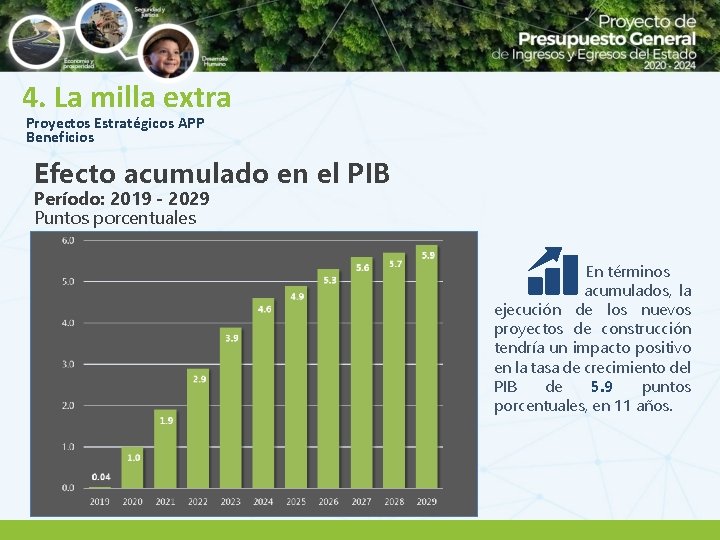 4. La milla extra Proyectos Estratégicos APP Beneficios Efecto acumulado en el PIB Período: