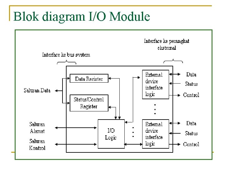 Blok diagram I/O Module 