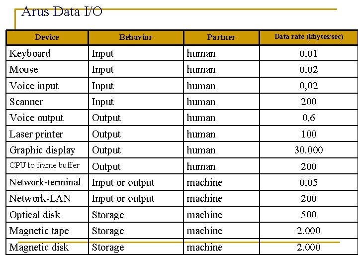 Arus Data I/O Device Behavior Partner Data rate (kbytes/sec) Keyboard Input human 0, 01