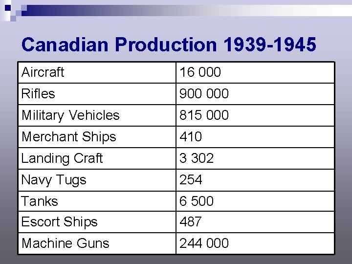 Canadian Production 1939 -1945 Aircraft 16 000 Rifles 900 000 Military Vehicles 815 000