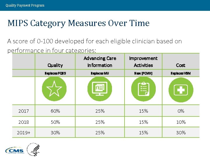 Quality Payment Program MIPS Category Measures Over Time A score of 0 -100 developed