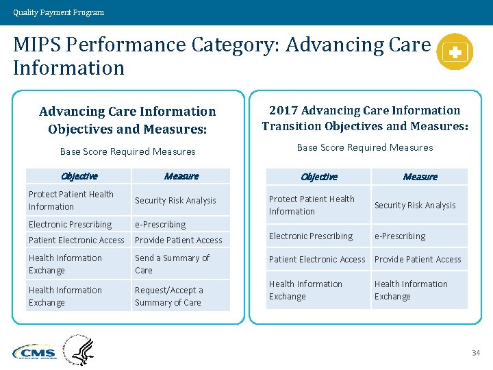 Quality Payment Program MIPS Performance Category: Advancing Care Information Objectives and Measures: 2017 Advancing