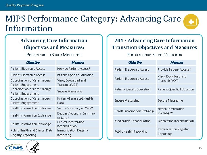 Quality Payment Program MIPS Performance Category: Advancing Care Information Objectives and Measures: 2017 Advancing