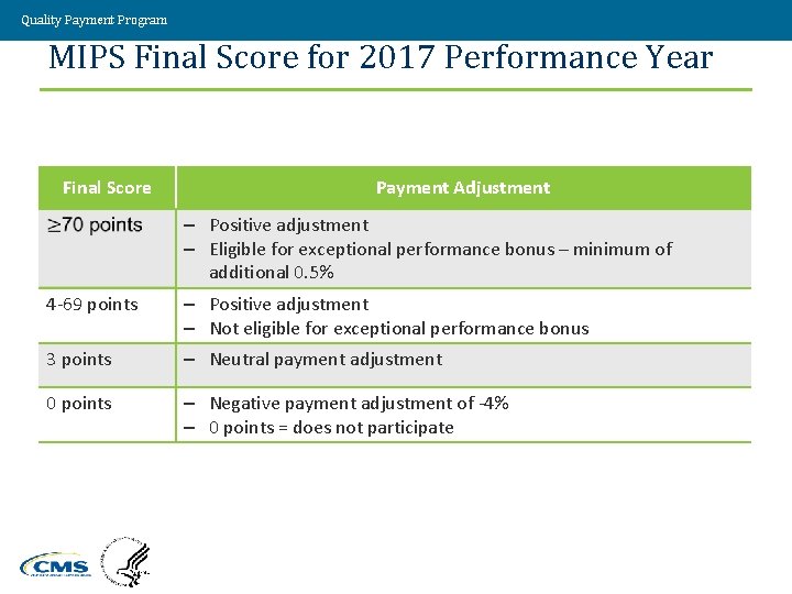 Quality Payment Program MIPS Final Score for 2017 Performance Year Final Score Payment Adjustment