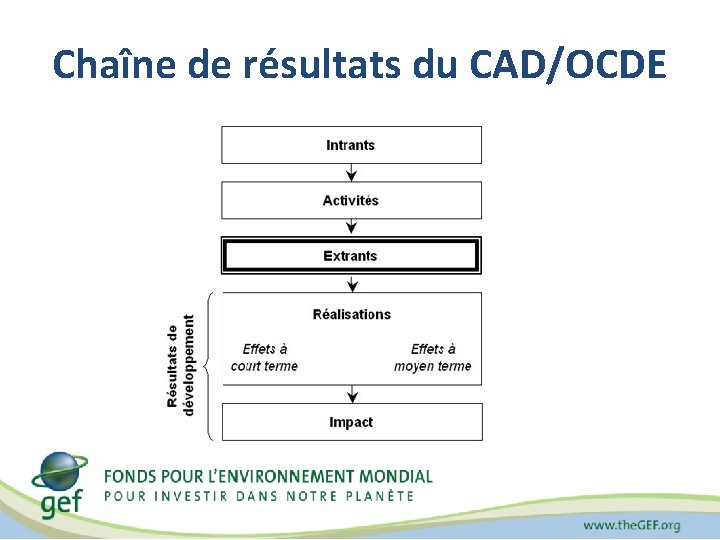 Chaîne de résultats du CAD/OCDE 