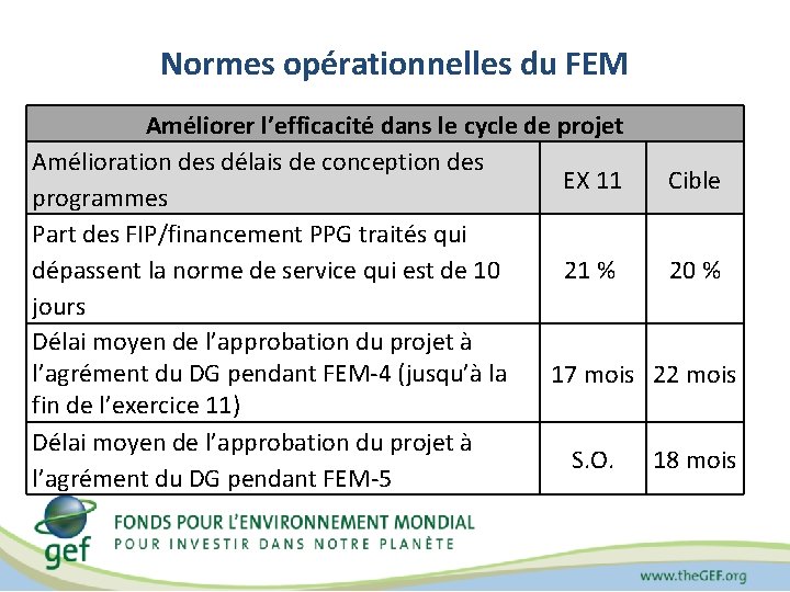 Normes opérationnelles du FEM Améliorer l’efficacité dans le cycle de projet Amélioration des délais