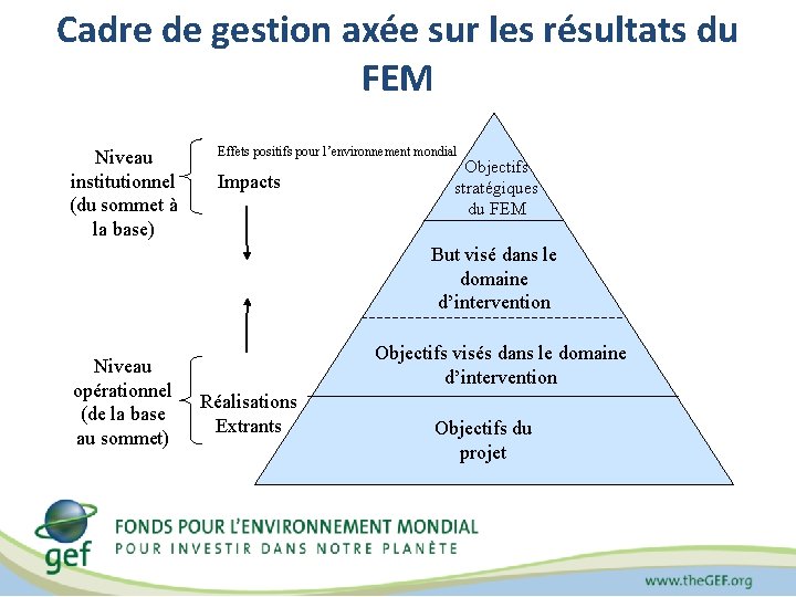 Cadre de gestion axée sur les résultats du FEM Niveau institutionnel (du sommet à