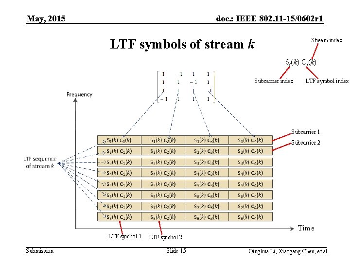 May, 2015 doc. : IEEE 802. 11 -15/0602 r 1 LTF symbols of stream