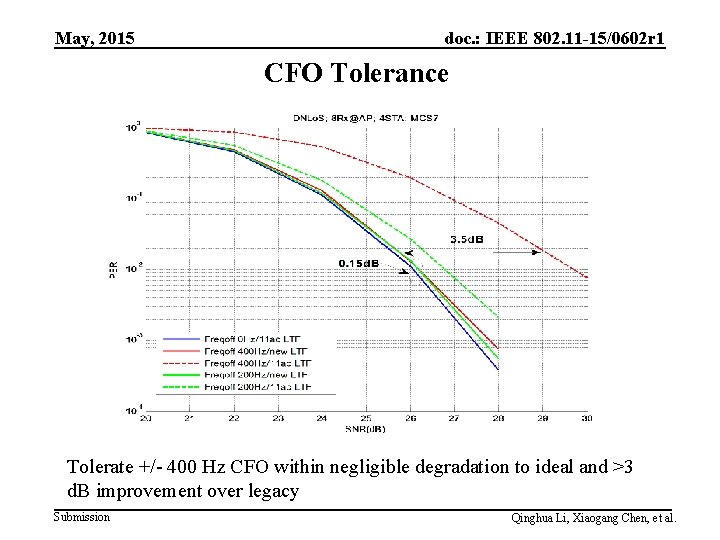 May, 2015 doc. : IEEE 802. 11 -15/0602 r 1 CFO Tolerance Tolerate +/-