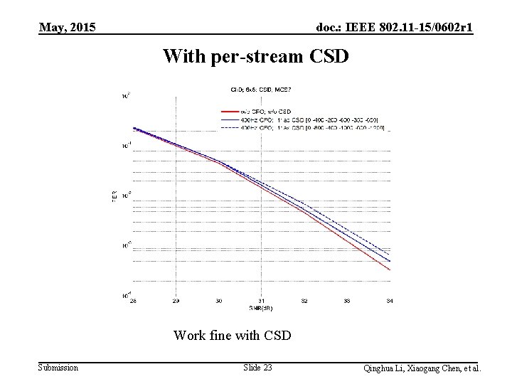 May, 2015 doc. : IEEE 802. 11 -15/0602 r 1 With per-stream CSD Work