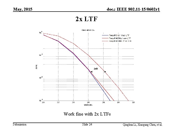 May, 2015 doc. : IEEE 802. 11 -15/0602 r 1 2 x LTF Work