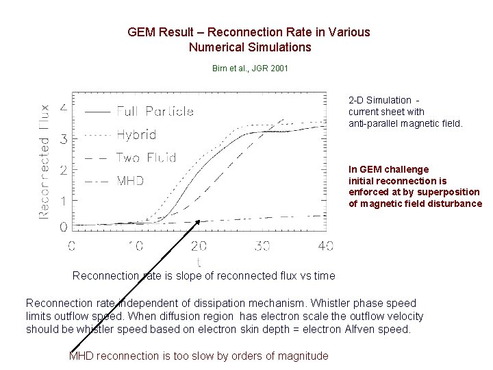 GEM Result – Reconnection Rate in Various Numerical Simulations Birn et al. , JGR