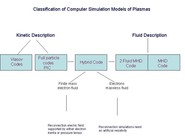 Classification of Computer Simulation Models of Plasmas Kinetic Description Vlasov Codes Fluid Description Full