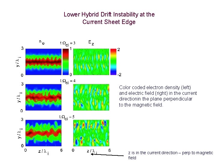 Lower Hybrid Drift Instability at the Current Sheet Edge Color coded electron density (left)