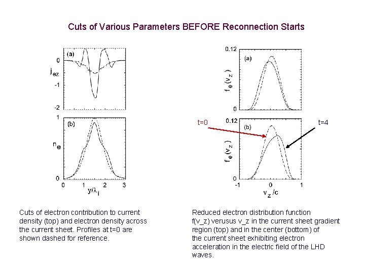 Cuts of Various Parameters BEFORE Reconnection Starts t=0 Cuts of electron contribution to current