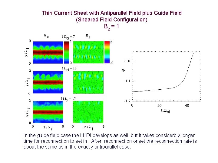 Thin Current Sheet with Antiparallel Field plus Guide Field (Sheared Field Configuration) Bz =