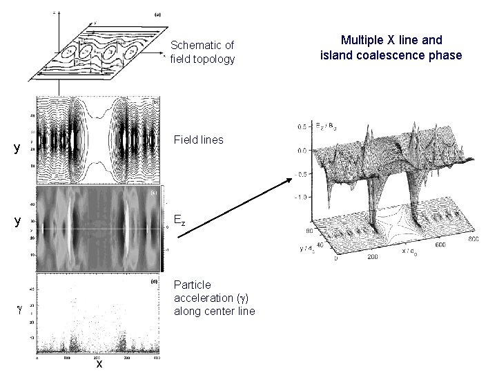 Schematic of field topology Field lines y y Ez g Particle acceleration (g) along