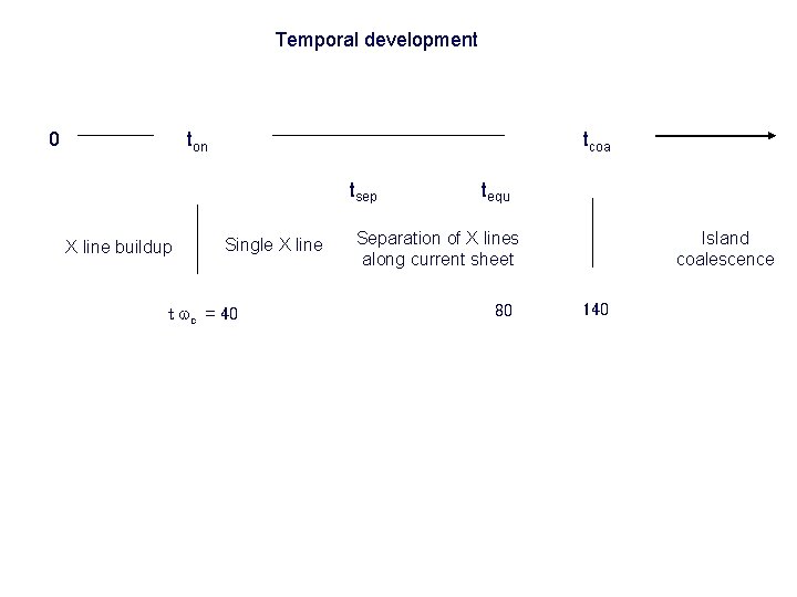 Temporal development 0 ton tcoa tsep X line buildup Single X line t wc