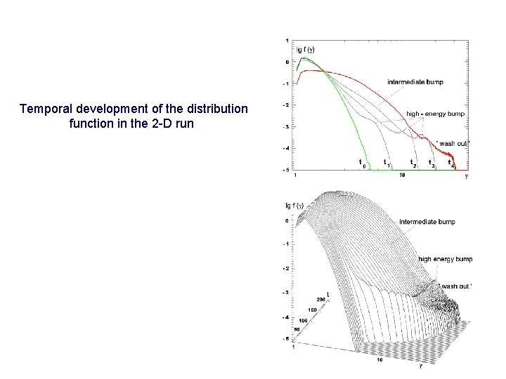 Temporal development of the distribution function in the 2 -D run 