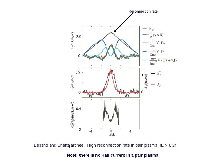 Reconnection rate Bessho and Bhattajarchee: High reconnection rate in pair plasma (E > 0.