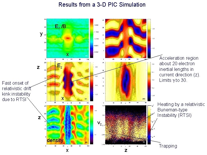 Results from a 3 -D PIC Simulation Ez /B y x z Fast onset