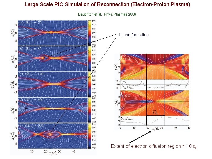 Large Scale PIC Simulation of Reconnection (Electron-Proton Plasma) Daughton et al. Phys. Plasmas 2006