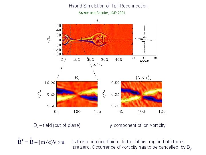 Hybrid Simulation of Tail Reconnection Arzner and Scholer, JGR 2001 By – field (out-of-plane)