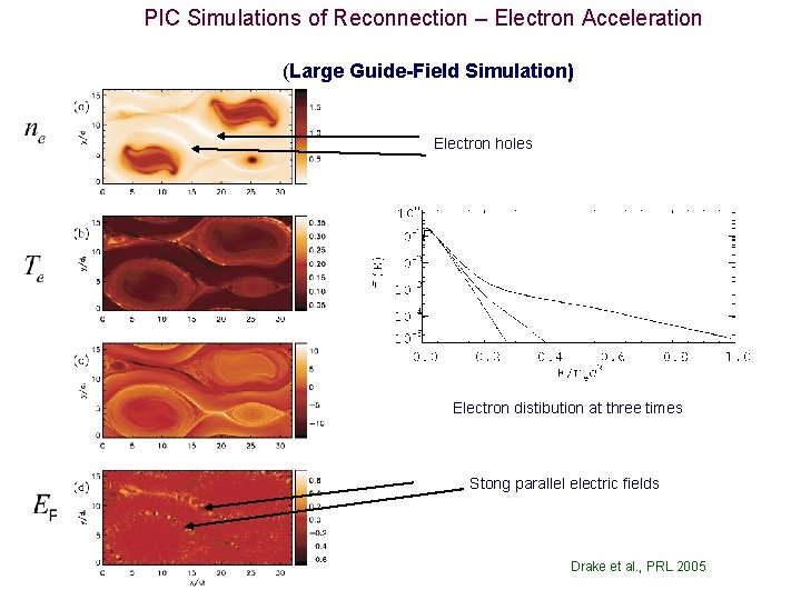 PIC Simulations of Reconnection – Electron Acceleration (Large Guide-Field Simulation) Electron holes Electron distibution