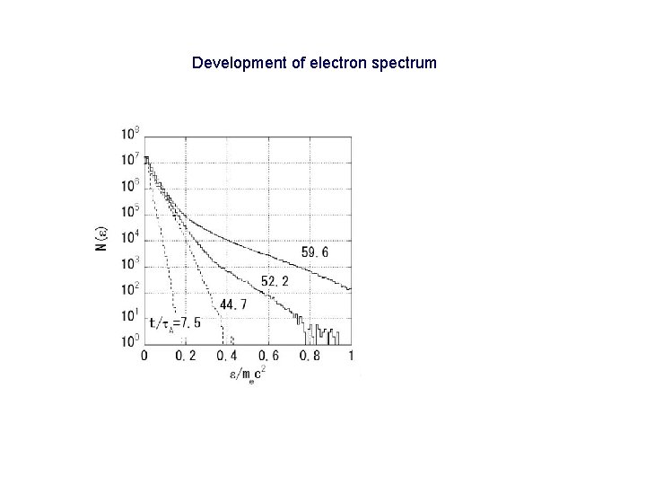 Development of electron spectrum 