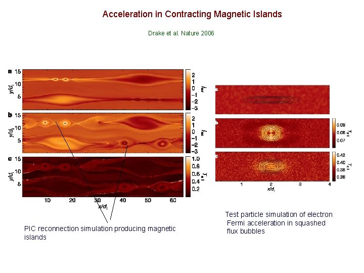 Acceleration in Contracting Magnetic Islands Drake et al. Nature 2006 PIC reconnection simulation producing