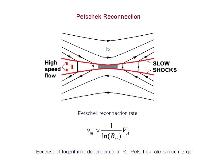 Petschek Reconnection Petschek reconnection rate Because of logarithmic dependence on Rm Petschek rate is
