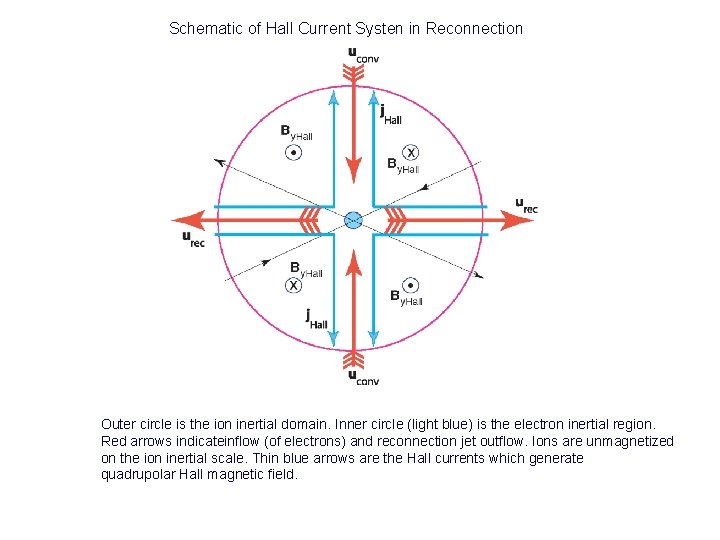 Schematic of Hall Current Systen in Reconnection Outer circle is the ion inertial domain.