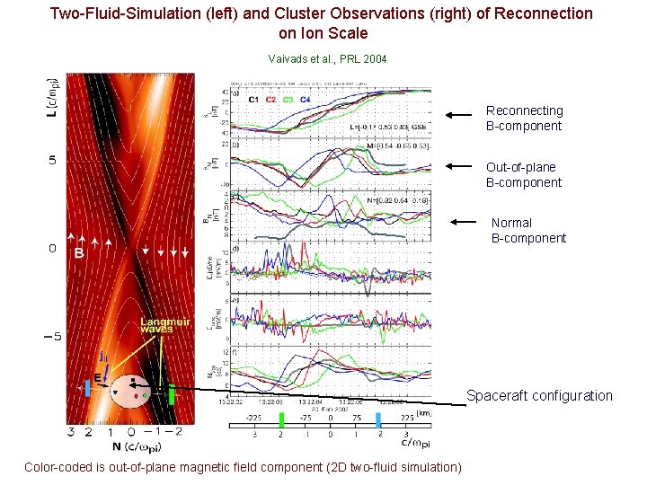 Two-Fluid-Simulation (left) and Cluster Observations (right) of Reconnection on Ion Scale Vaivads et al.