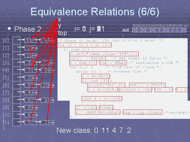 Equivalence Relations (6/6) x y top § Phase 2 [0] 11 [1] 3 [2]