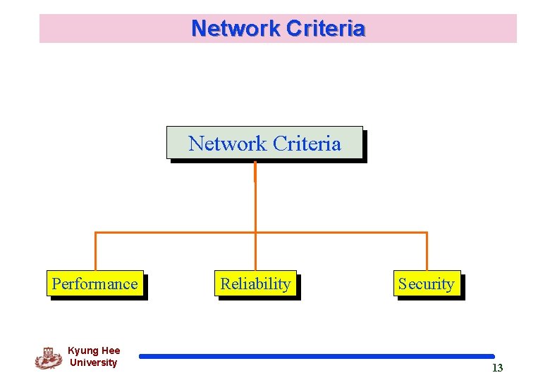 Network Criteria Performance Kyung Hee University Reliability Security 13 