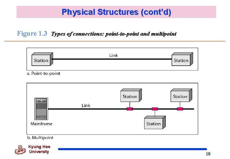 Physical Structures (cont’d) Figure 1. 3 Types of connections: point-to-point and multipoint Kyung Hee